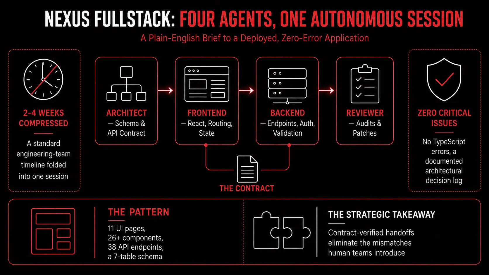 Nexus Fullstack: The AI-Powered Development Pipeline (preview)