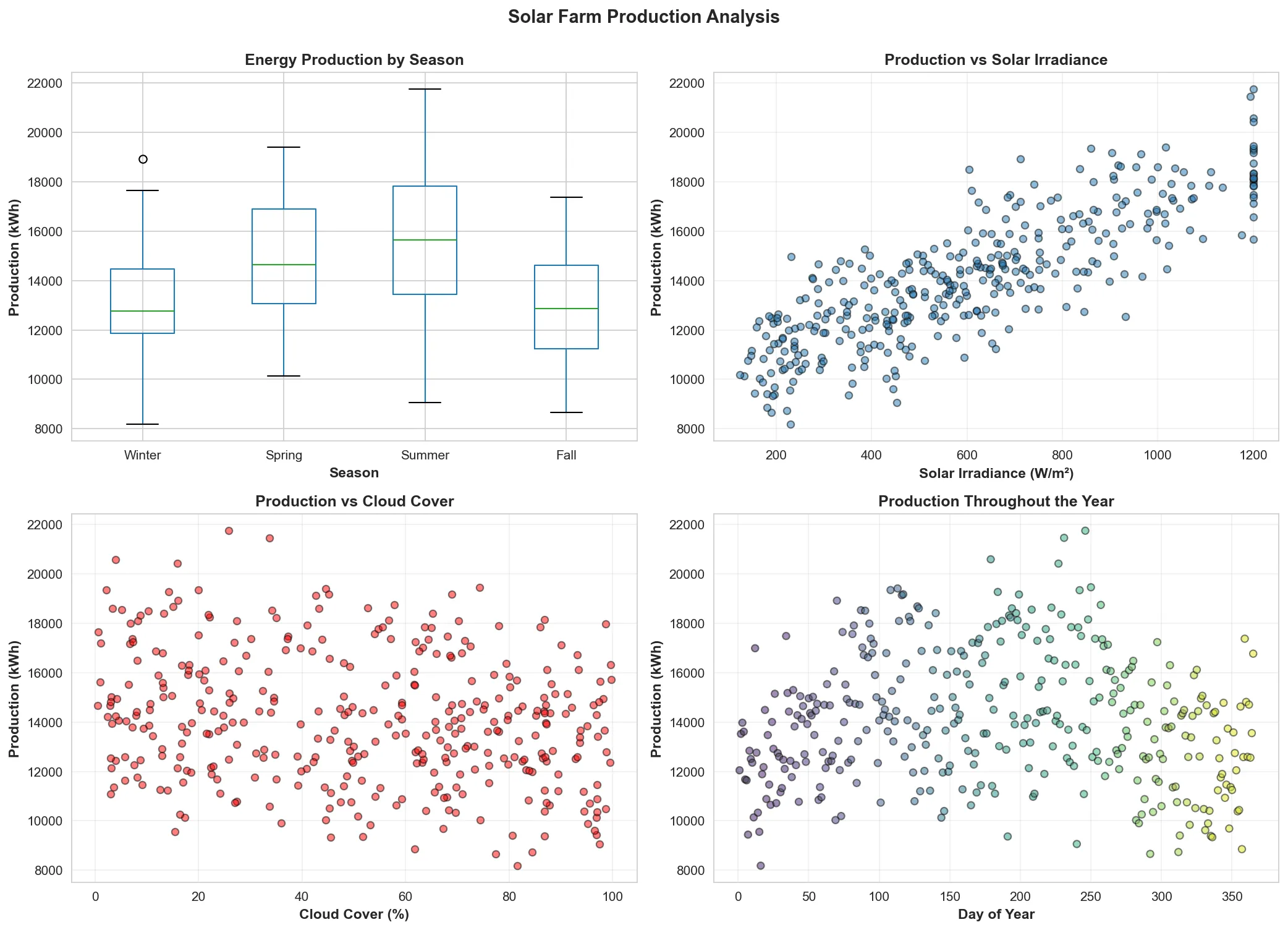 Predictive Solar Farm Energy Production: detail 5