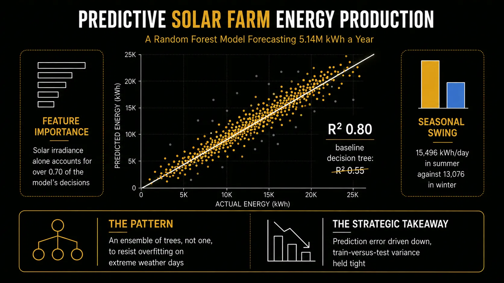 Predictive Solar Farm Energy Production: preview