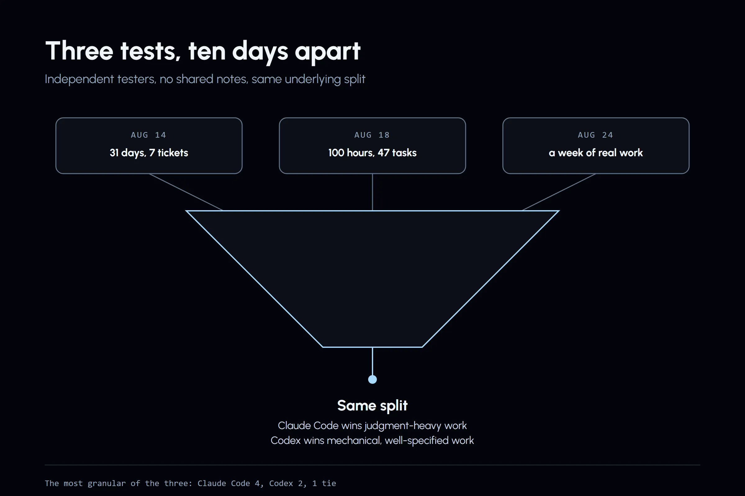 Three independent real-task tests, run ten days apart by different people, funnel down to the same split: Claude Code wins judgment-heavy work, Codex wins mechanical work.