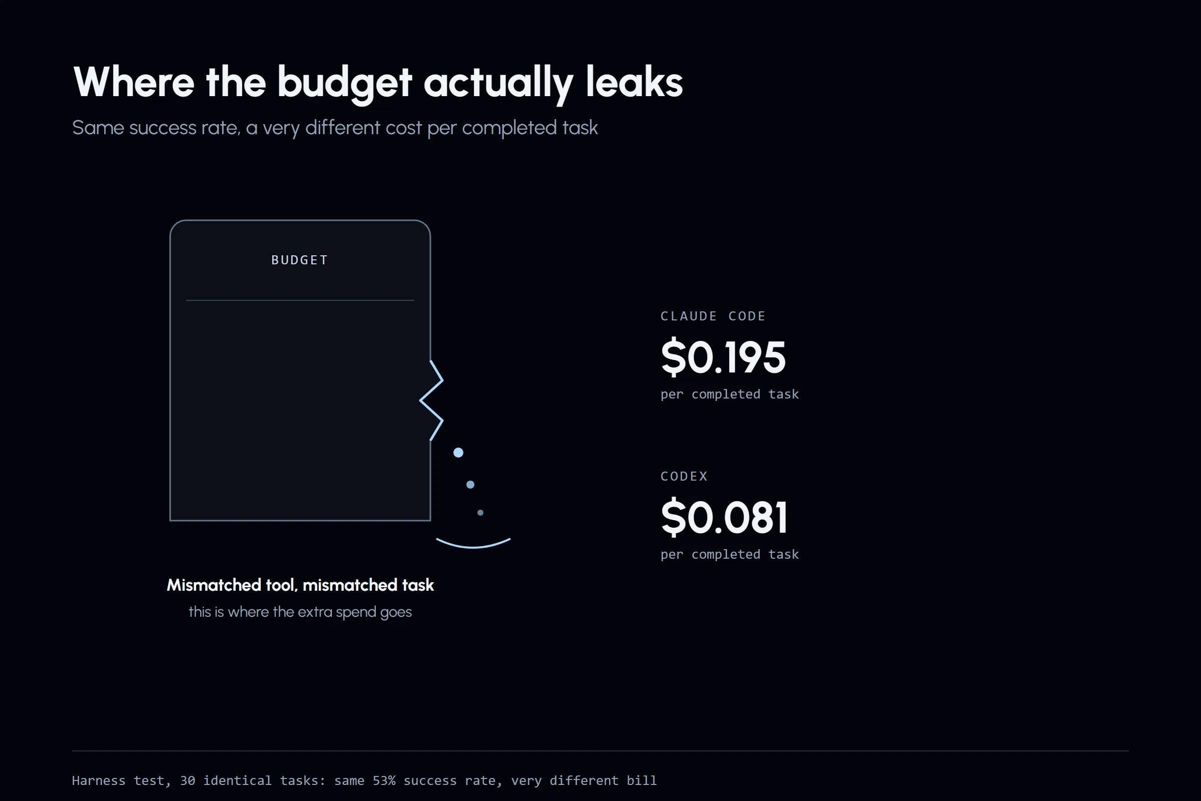 A budget container cracked open and leaking, labelled mismatched tool, next to the real cost per completed task: 19.5 cents on Claude Code against 8.1 cents on Codex for the same success rate.